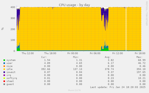 CPU usage