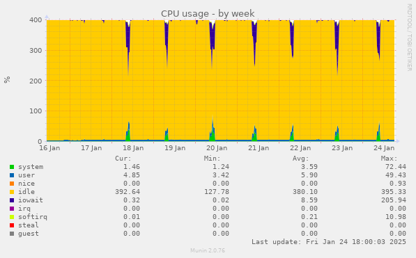 CPU usage