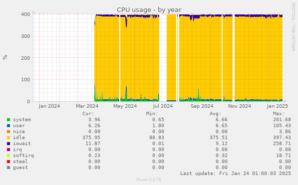 CPU usage