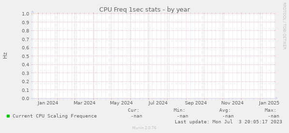 CPU Freq 1sec stats