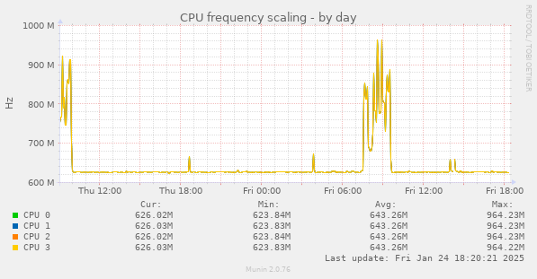 CPU frequency scaling