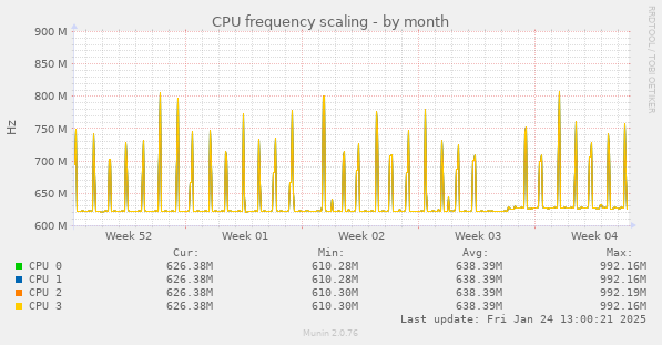 CPU frequency scaling