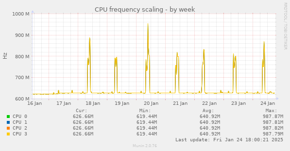 CPU frequency scaling