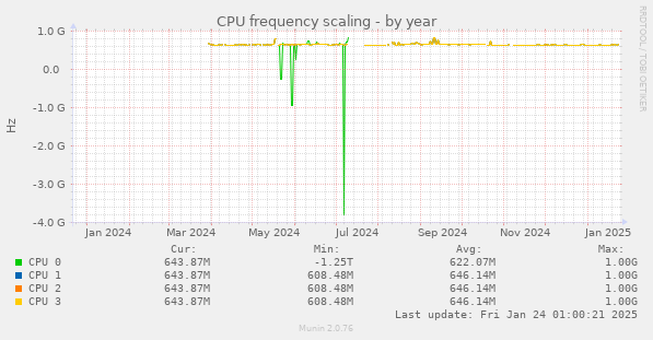 CPU frequency scaling