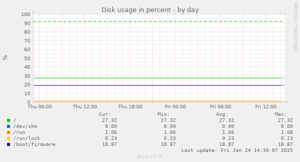 Disk usage in percent