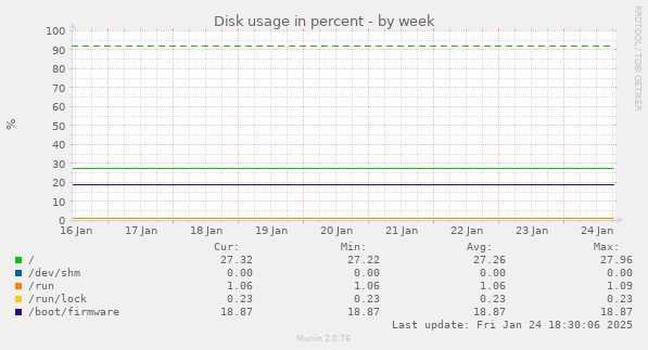 Disk usage in percent