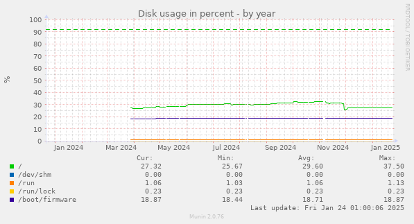 Disk usage in percent