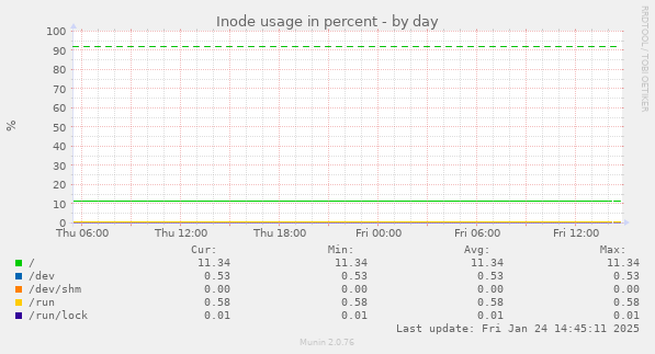 Inode usage in percent