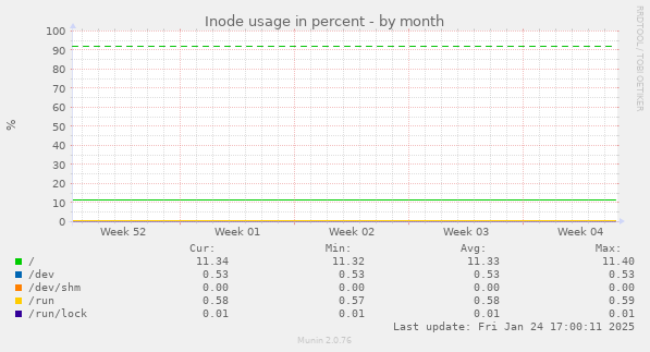 Inode usage in percent