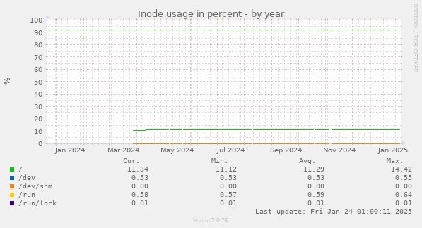 Inode usage in percent