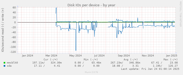 Disk IOs per device