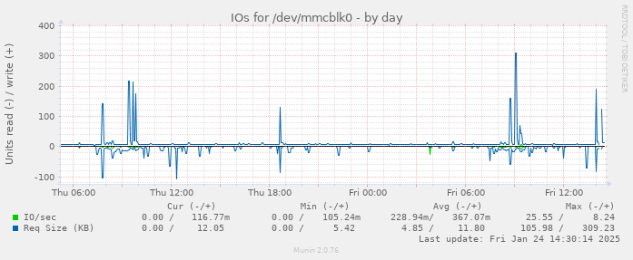 IOs for /dev/mmcblk0