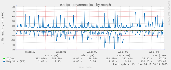 IOs for /dev/mmcblk0