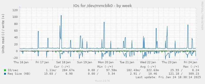 IOs for /dev/mmcblk0