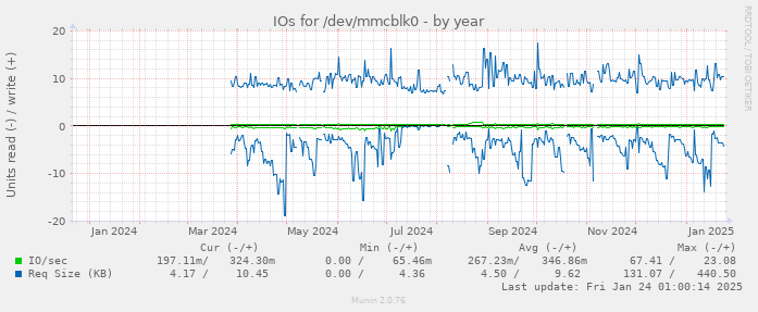 IOs for /dev/mmcblk0