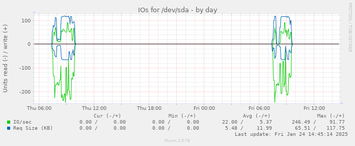 IOs for /dev/sda