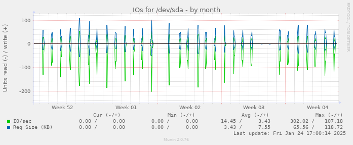 IOs for /dev/sda