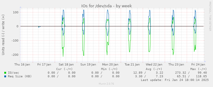 IOs for /dev/sda