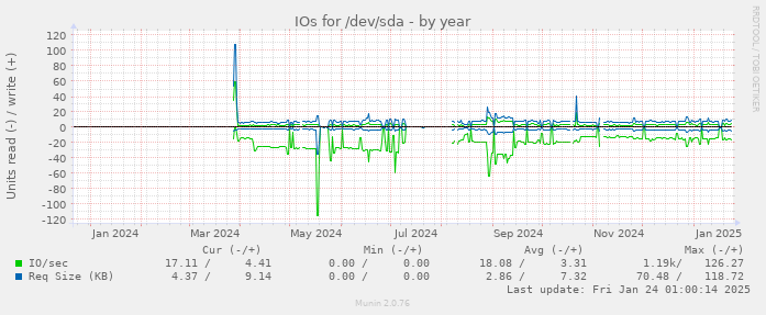 IOs for /dev/sda