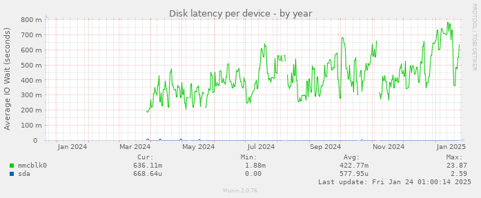 Disk latency per device