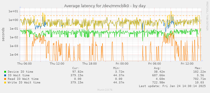 Average latency for /dev/mmcblk0