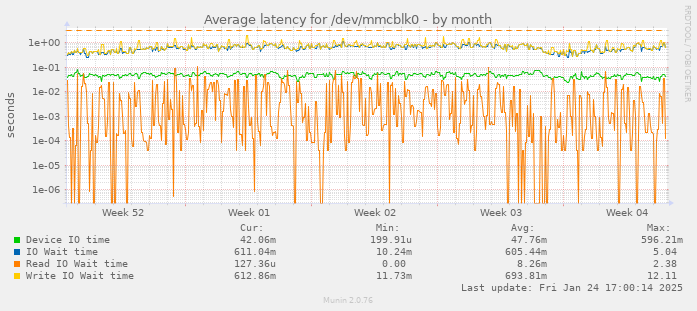 Average latency for /dev/mmcblk0