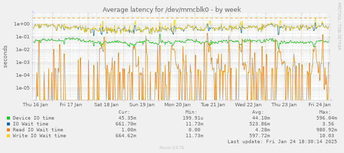 Average latency for /dev/mmcblk0