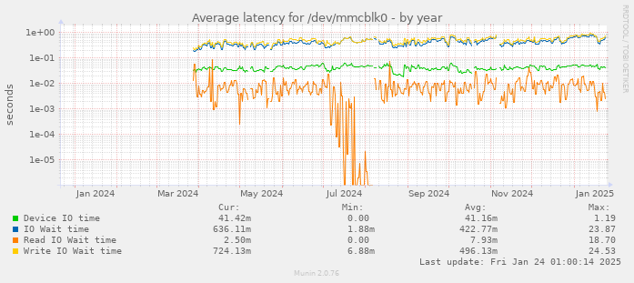 Average latency for /dev/mmcblk0