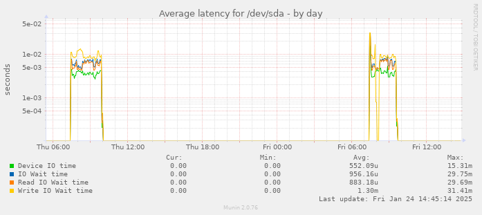 Average latency for /dev/sda