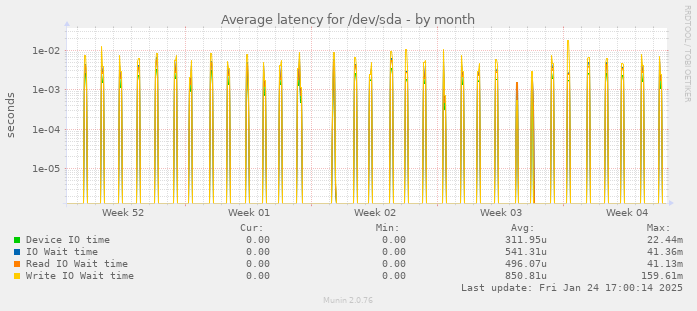 Average latency for /dev/sda