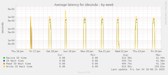 Average latency for /dev/sda