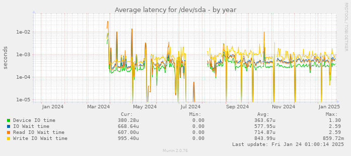 Average latency for /dev/sda