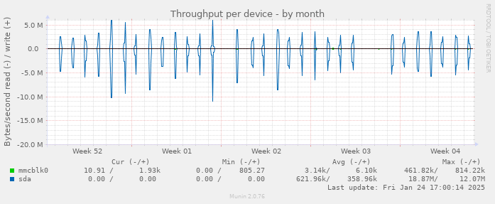 Throughput per device