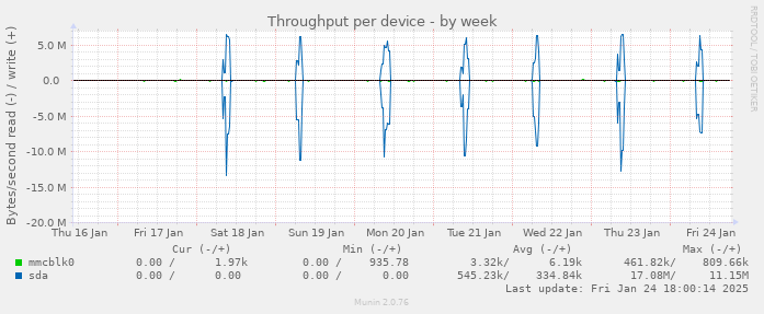 Throughput per device