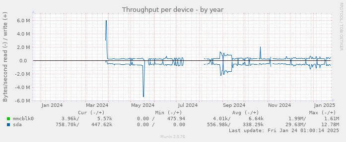 Throughput per device