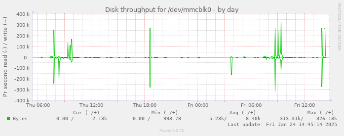 Disk throughput for /dev/mmcblk0