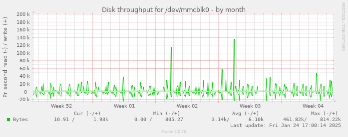 Disk throughput for /dev/mmcblk0