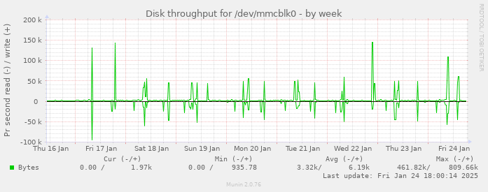 Disk throughput for /dev/mmcblk0