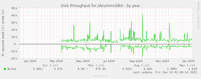 Disk throughput for /dev/mmcblk0