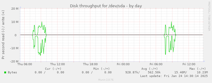 Disk throughput for /dev/sda