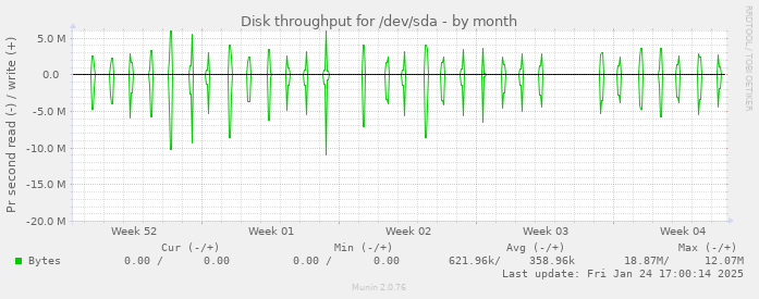 Disk throughput for /dev/sda