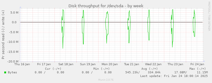 Disk throughput for /dev/sda