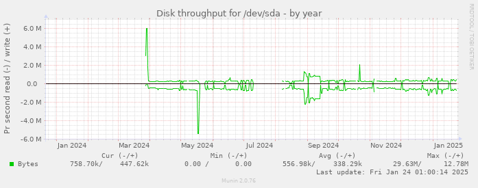 Disk throughput for /dev/sda