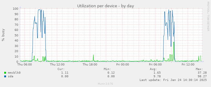 Utilization per device