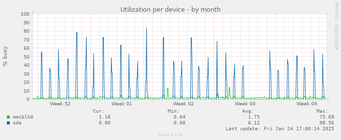 Utilization per device