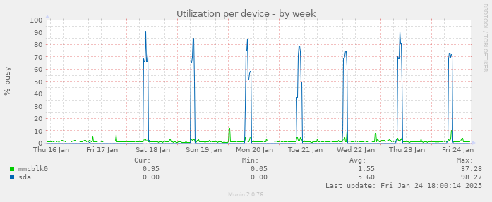 Utilization per device