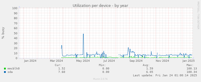 Utilization per device