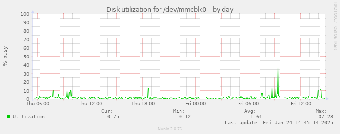 Disk utilization for /dev/mmcblk0