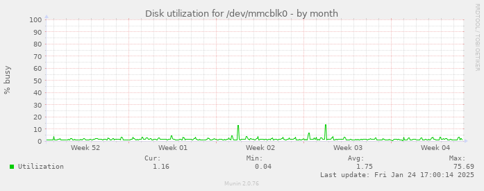 Disk utilization for /dev/mmcblk0