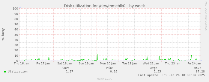 Disk utilization for /dev/mmcblk0